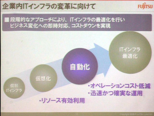 現在は仮想化、統合化がほぼ終わり、管理運用の自動化、標準化のフェーズ