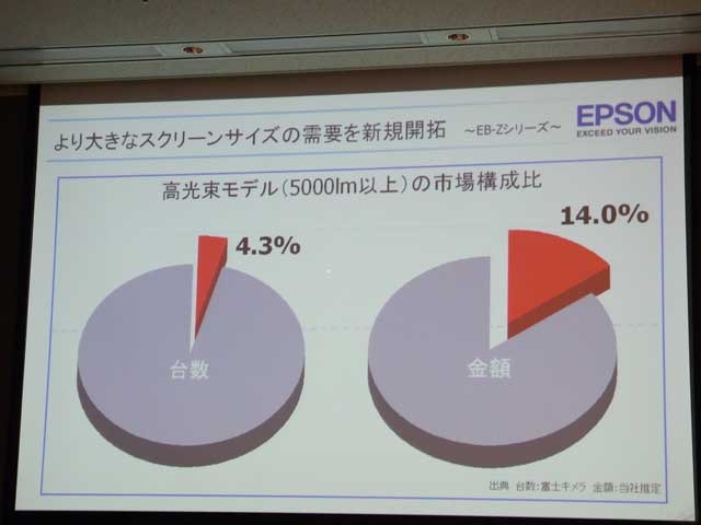 高輝度プロジェクターの台数・金額シェア