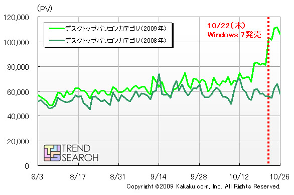 価格.comデスクトップPCカテゴリPV数推移（カカクコム調べ）