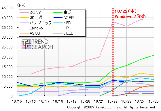 メーカー別Windows 7搭載ノートPCのPV数推移（カカクコム調べ）