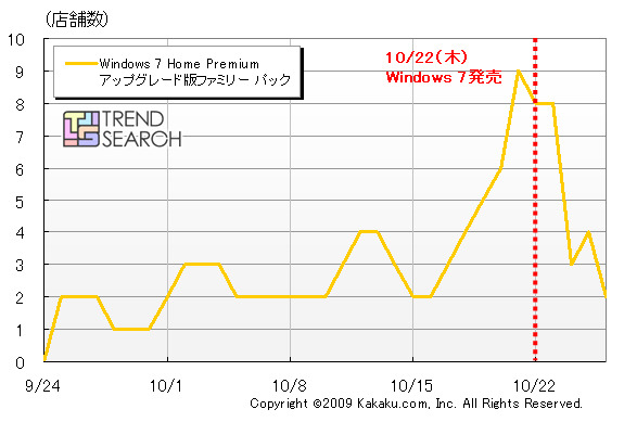 Windows 7パッケージ製品の取り扱い店舗数（カカクコム調べ）