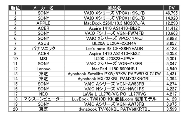 Windows 7搭載ノートPC及びMacノート新製品のPVランキング（カカクコム調べ）