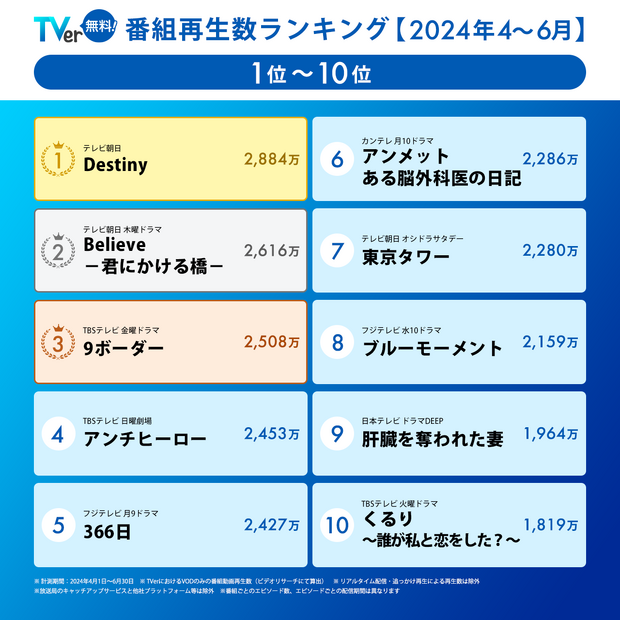 TVer再生数ランキング発表、トップは石原さとみ主演『Destiny』