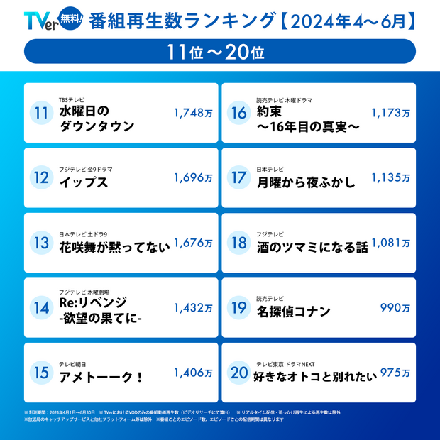 TVer再生数ランキング発表、トップは石原さとみ主演『Destiny』