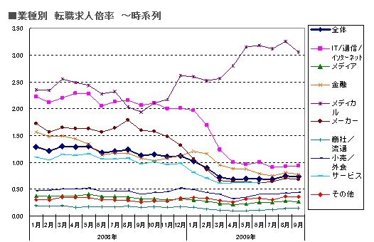 業種別の転職求人倍率（時系列）