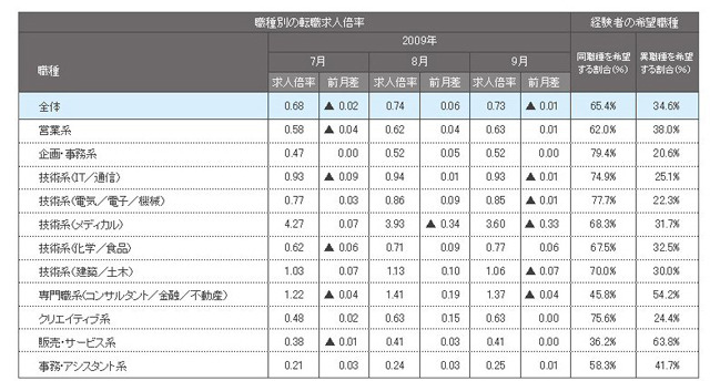 職種別の転職求人倍率