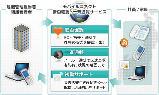 モバイルコネクト　安否確認／一斉通知サービス