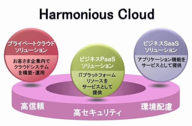 「Harmonious Cloud」の概要