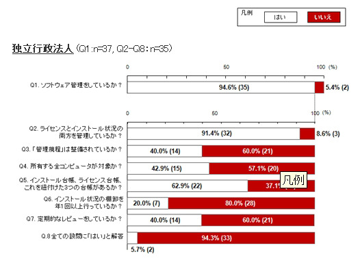 調査結果（独立行政法人）