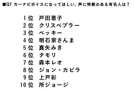 カーナビボイスになってほしい有名人