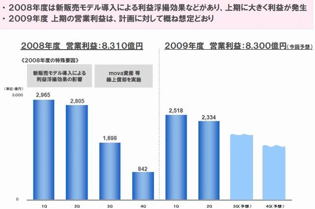2009年度 第2四半期決算（累計）のポイント