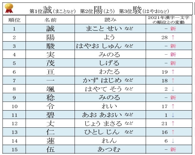 漢字一文字名前ランキング発表！男の子の第1位「誠」、女の子の第1位は？