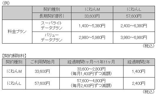 「にねんM」「にねんL」の月額料金例