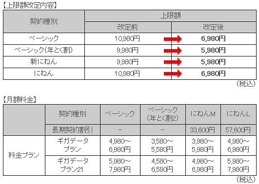 「ギガデータプラン」上限額改定内容と「ギガデータプラン21」の月額料金