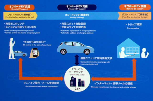 車載通信ユニットでグローバルデータセンターに接続し24時間サポート