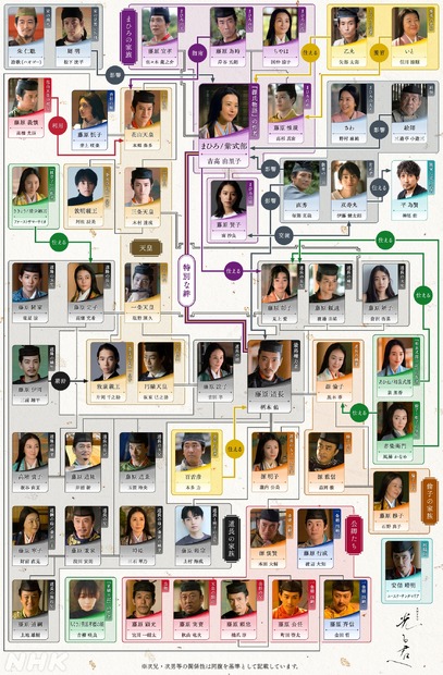 第9次発表までの相関図