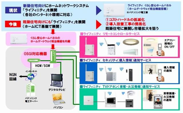ホームICT基盤上での「ライフィニティ」の動作・接続検証（パナソニック電工）