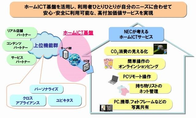 各種ホームICTサービスの有効性検討（NEC）