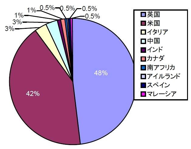 フィッシング攻撃を受けた回数別上位10か国