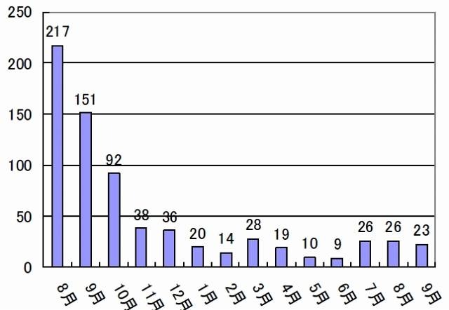 日本にホストされたフィッシングサイト（月次推移）