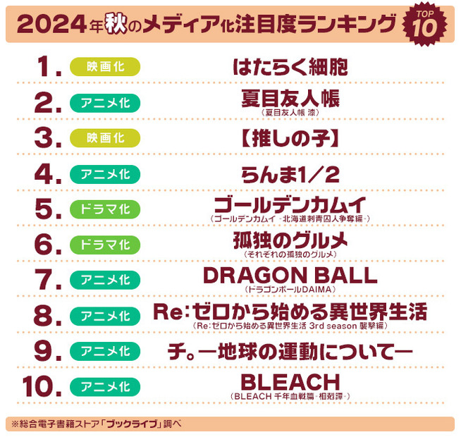 「2024年秋のメディア化作品注目度」アンケート　※総合電子書籍ストア「ブックライブ」調べ