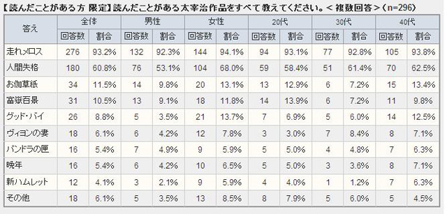 性別年代別の太宰作品既読傾向