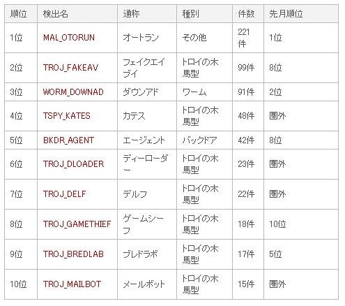 不正プログラム感染被害報告数ランキング　2009年10月度