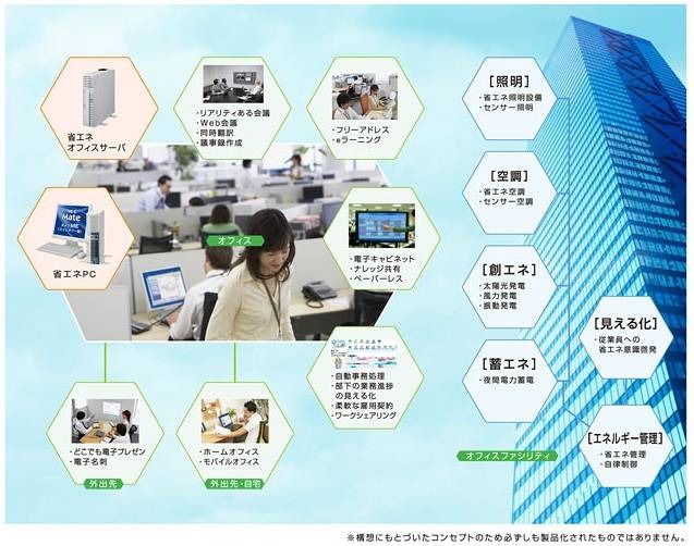 “オフィスまるごとエコ”コンセプト概念図