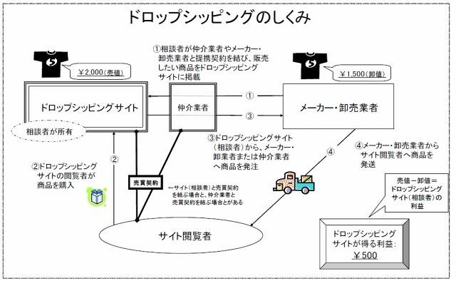 ドロップシッピングのしくみ例