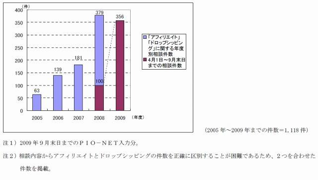 年度別相談件数