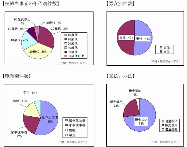 契約当事者の属性