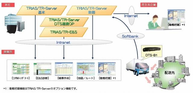 運行支援ソリューション概要