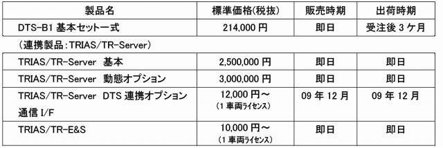 販売価格、および出荷時期