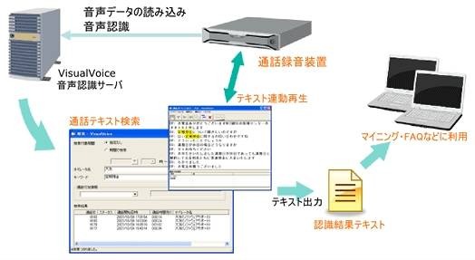 通話録音装置連携