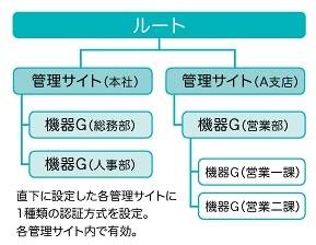 「階層管理」で細やかな設定が可能