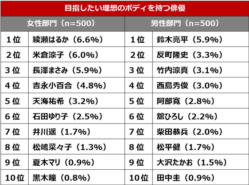 「運動習慣の実態と意識に関する調査」調査主体：株式会社ニッスイ　調査機関：株式会社ネオマーケティング
