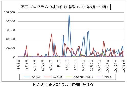 不正プログラムの検知件数推移