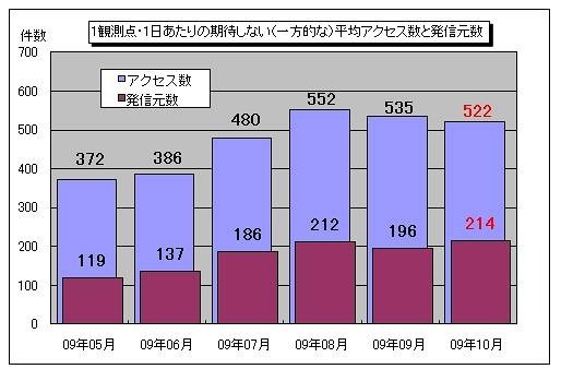 1観測点・1日あたりの期待しない（一方的な）平均アクセス数と発信元数