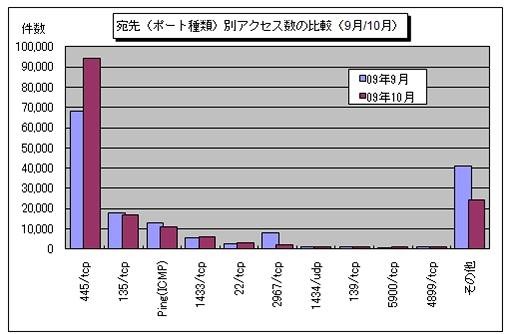 宛先（ポート種類）別アクセス数の変化（4か月）