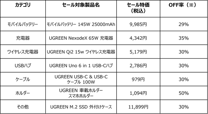 【プライム感謝祭】UGREEN、充電器やハブなど人気ガジェットを50％オフで