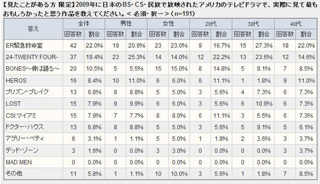 最も面白かった作品アンケート結果