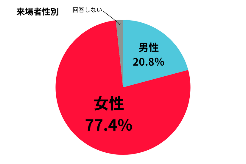 ポップアップ「辛いって、たのしい！『辛ワールド』」来場者アンケート結果（回答者：6,216名）