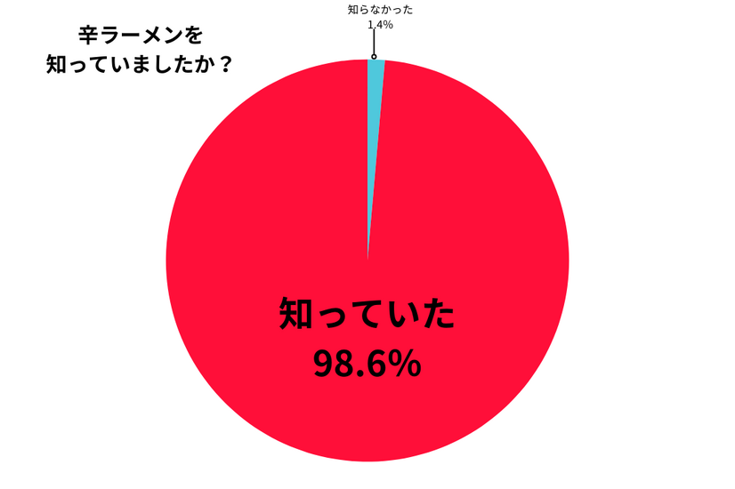 ポップアップ「辛いって、たのしい！『辛ワールド』」来場者アンケート結果（回答者：6,216名）