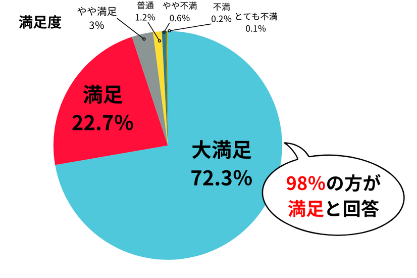 ポップアップ「辛いって、たのしい！『辛ワールド』」来場者アンケート結果（回答者：6,216名）