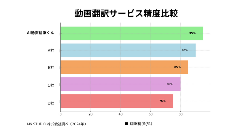 本人の声そのままに50ヵ国以上の言語に動画翻訳！スゴすぎる「AI動画翻訳くん」