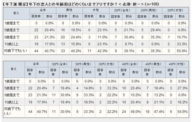 【年下派限定】年下の恋人との年齢差はどのくらいまでアリ？