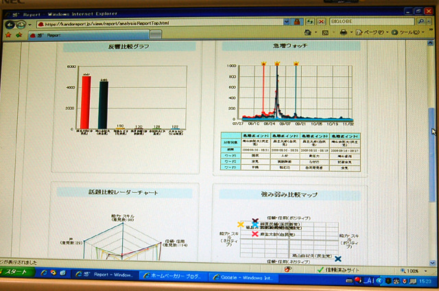 反響や強み弱みなどを分析してグラフ表示