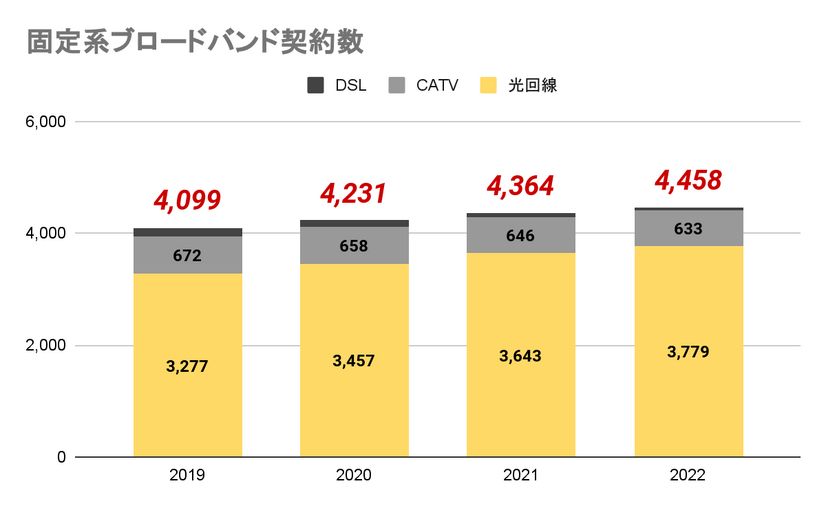 インターネット回線16社おすすめを厳選比較！人数や住居形態別にコスパ良くて速い回線を解説