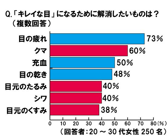 キレイな目になるために解消したいもの