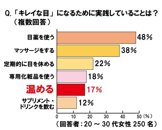 実践している「目のお手入れ」